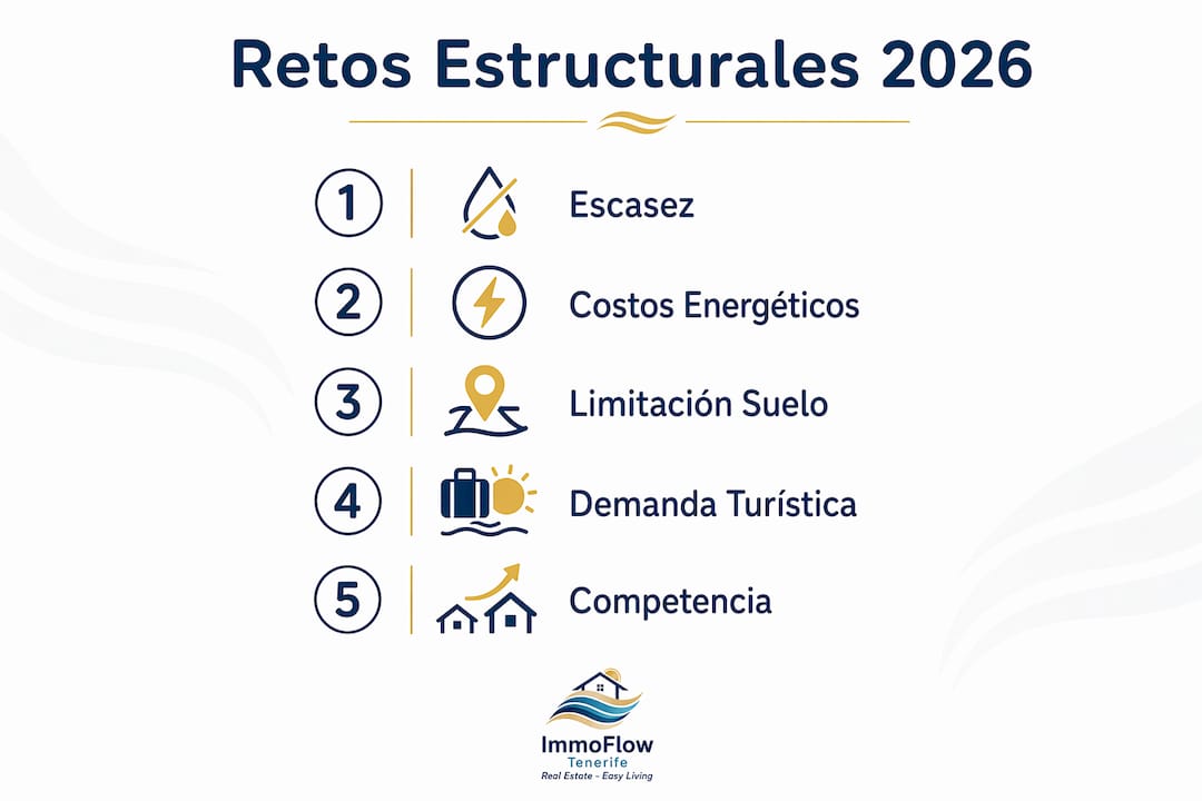 Infografía vertical sobre los principales desafíos estructurales que afrontará el mercado canario en 2026