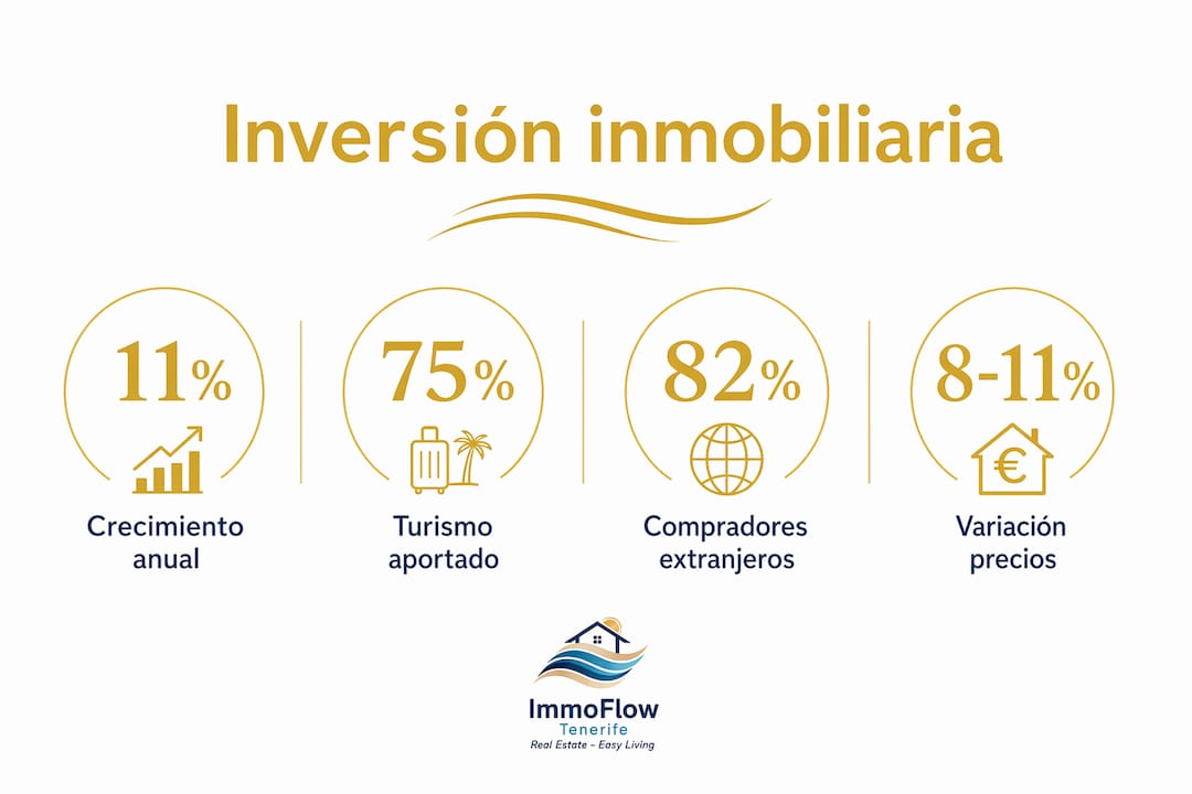 Infografía con los datos más relevantes sobre inversión inmobiliaria en Tenerife