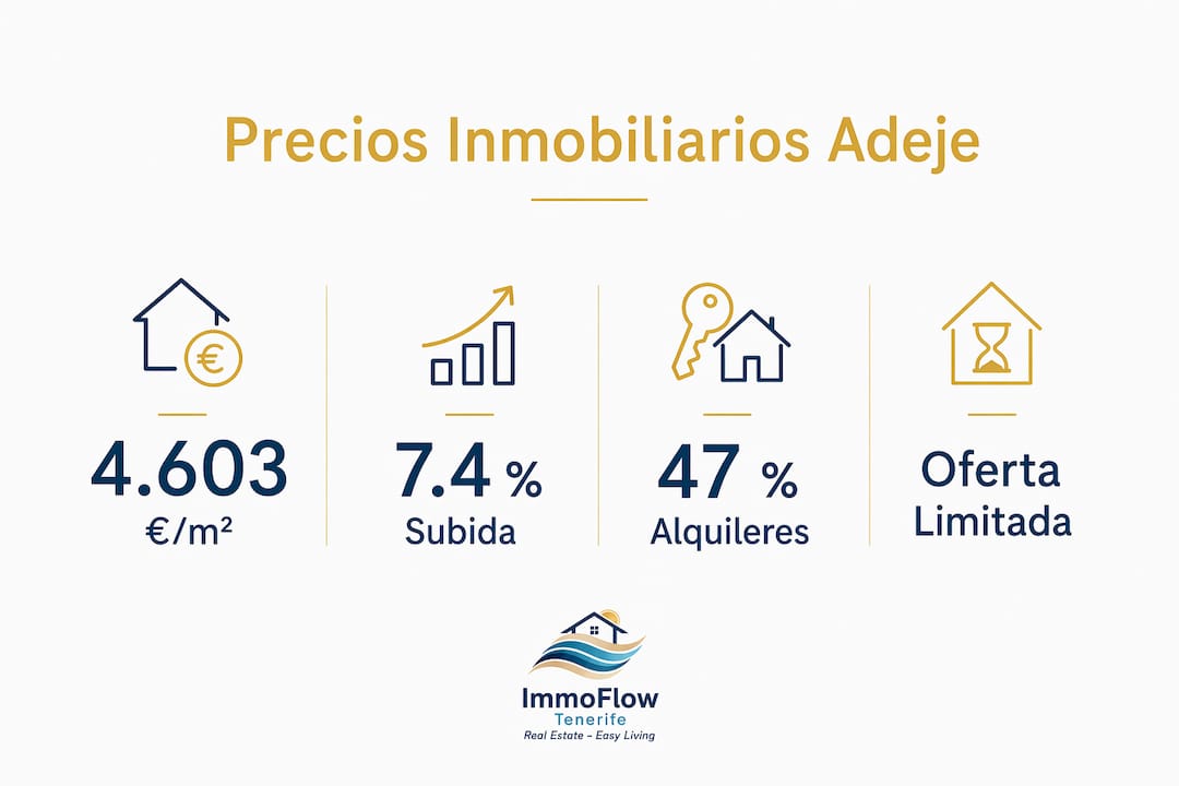 Infografía con los datos más relevantes sobre el precio de la vivienda en Adeje