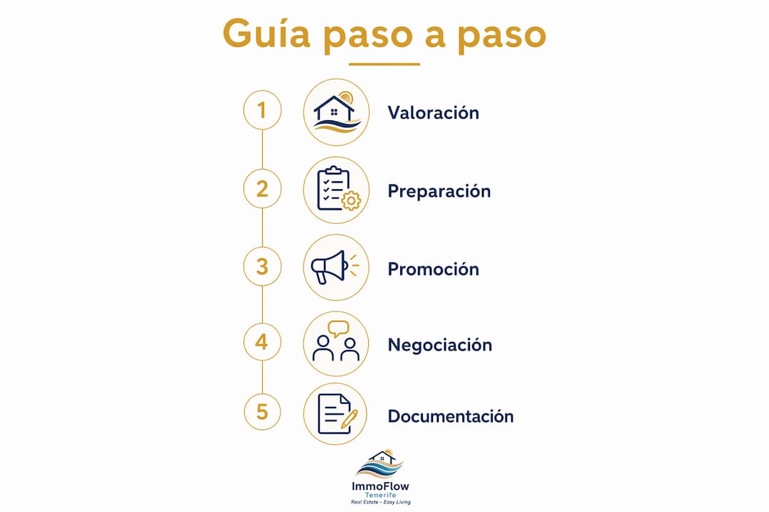 Infografía: guía práctica para vender tu dúplex en Arona paso a paso