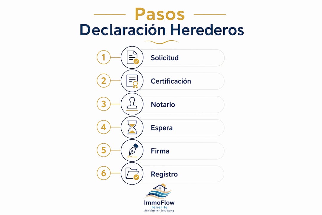Infografía con los pasos clave para tramitar la declaración de herederos en Tenerife