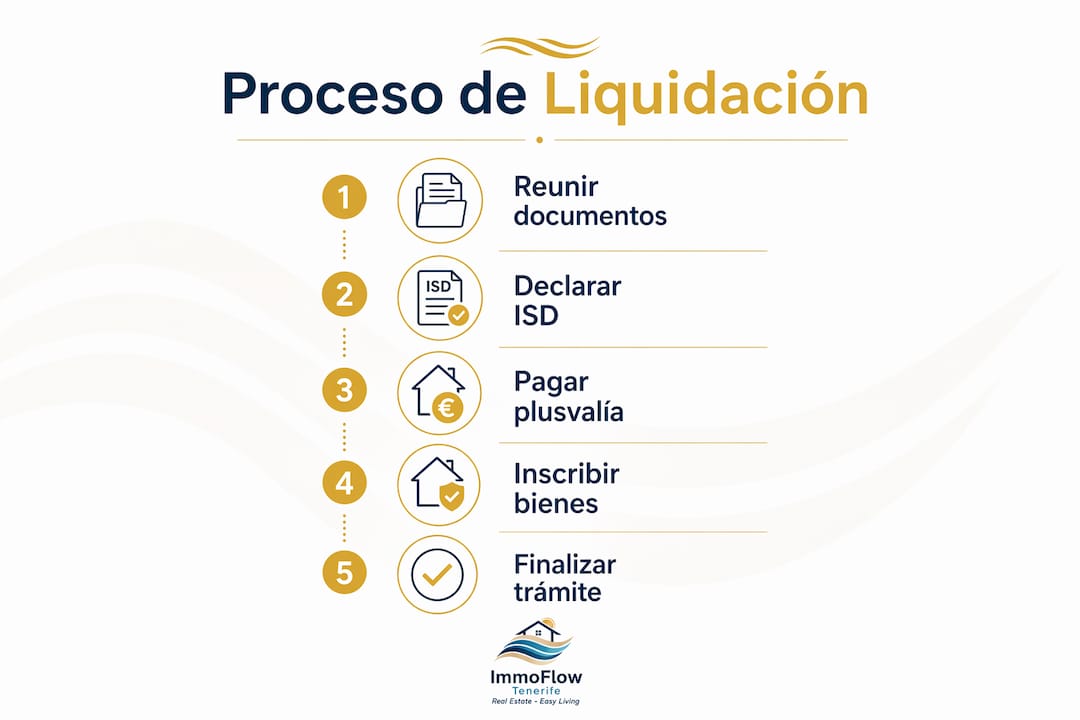 Infografía que explica, paso a paso, cómo se realiza la liquidación de una herencia
