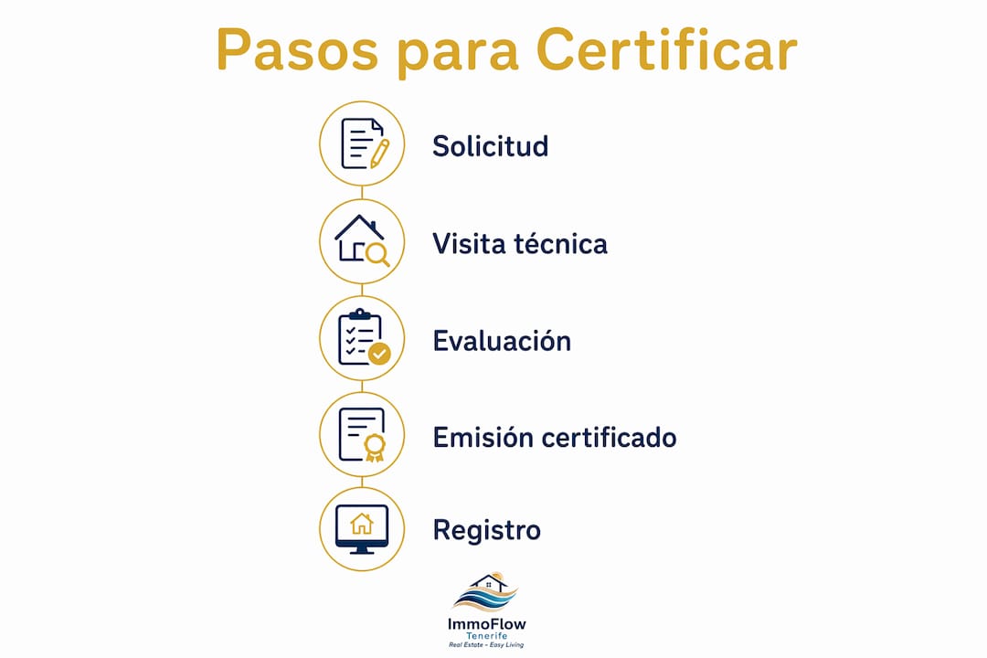 Infografía: ¿Cómo conseguir el certificado energético paso a paso?
