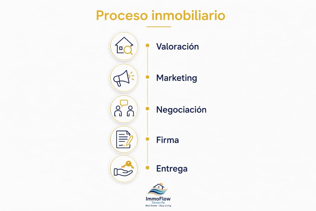 Infografía que detalla las diferentes fases del proceso de compraventa inmobiliaria en Tenerife