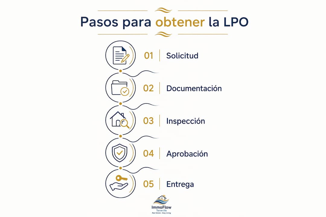 Guía visual detallada para tramitar tu licencia de ocupación paso a paso
