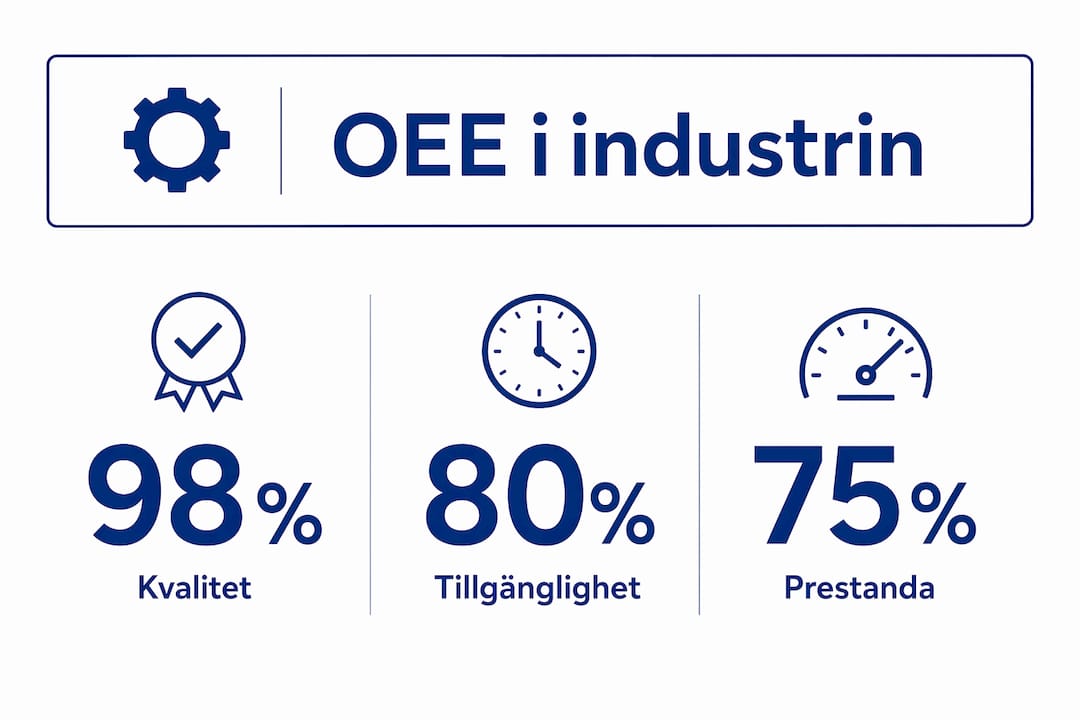 Infografik som visar OEE-nyckeltalen: kvalitet, tillgänglighet och prestanda