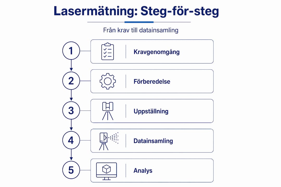 Grafisk översikt: Så går industriell lasermätning till steg för steg