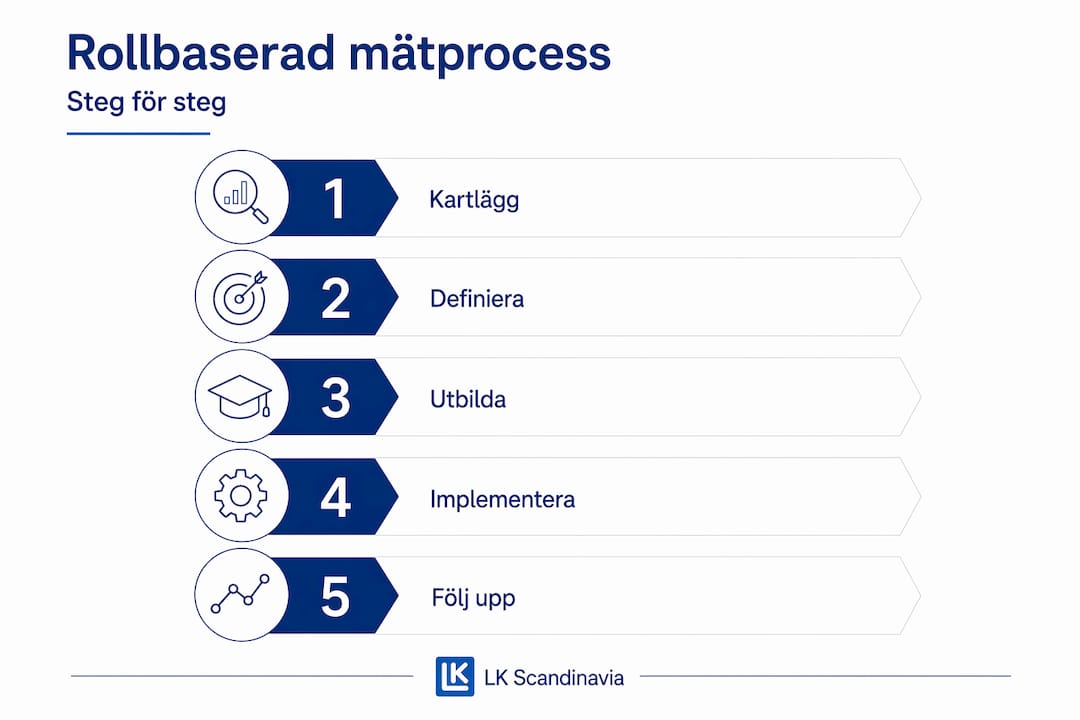 Visuell översikt: Så går den rollbaserade mätprocessen till, steg för steg
