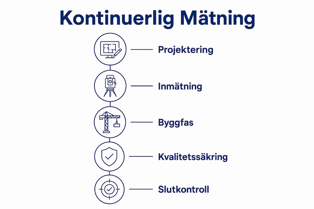 Illustration som visar hur löpande mätningar går till på en byggarbetsplats, steg för steg.