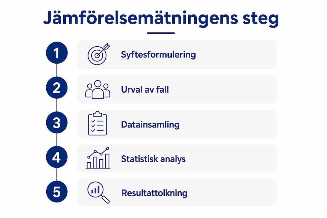 Illustration som tydligt visar processen för att jämföra olika alternativ steg för steg.