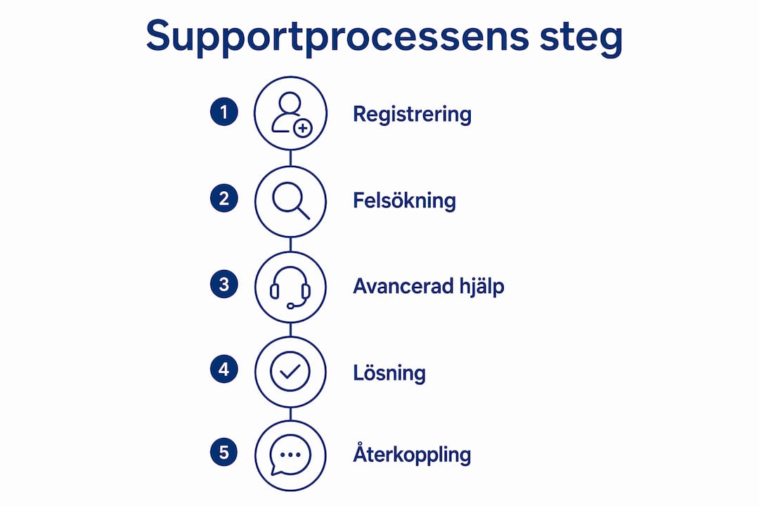 Översiktlig infografik: så går det till när du får hjälp av tekniksupport