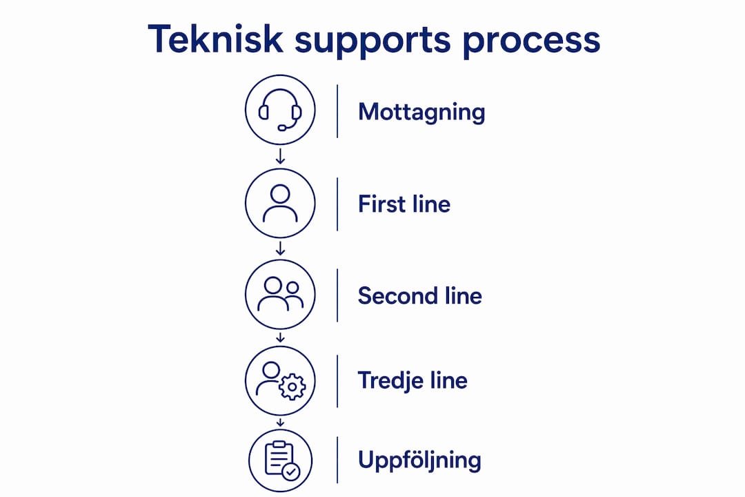 En överskådlig infografik som förklarar hur teknisk support fungerar inom tillverkningsindustrin, med tydlig genomgång av de olika nivåerna i supportkedjan.