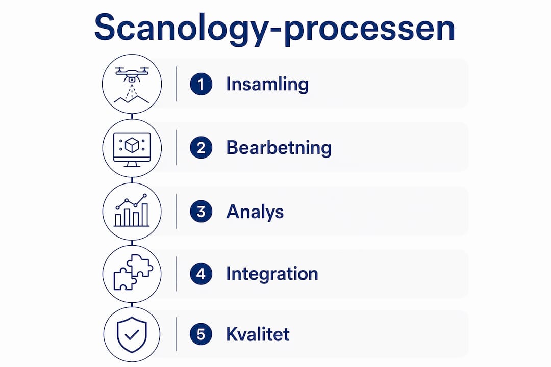 En överskådlig infografik som förklarar stegen i Scanology-processen och lyfter fram de främsta fördelarna.