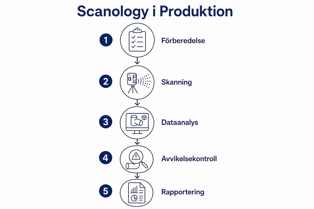 Så här går Scanologys kvalitetskontroll till – en översikt i infografik