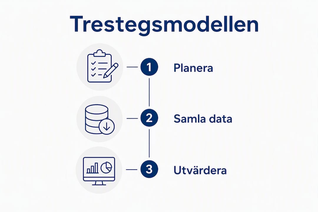 Illustration som visar en trestegsmodell för genomförande av mätprojekt