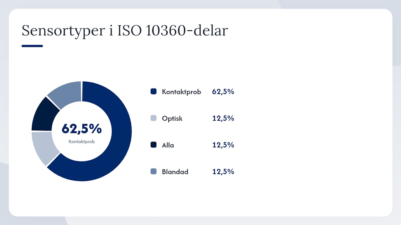 Översiktlig illustration av ISO 10360 – delar och funktioner