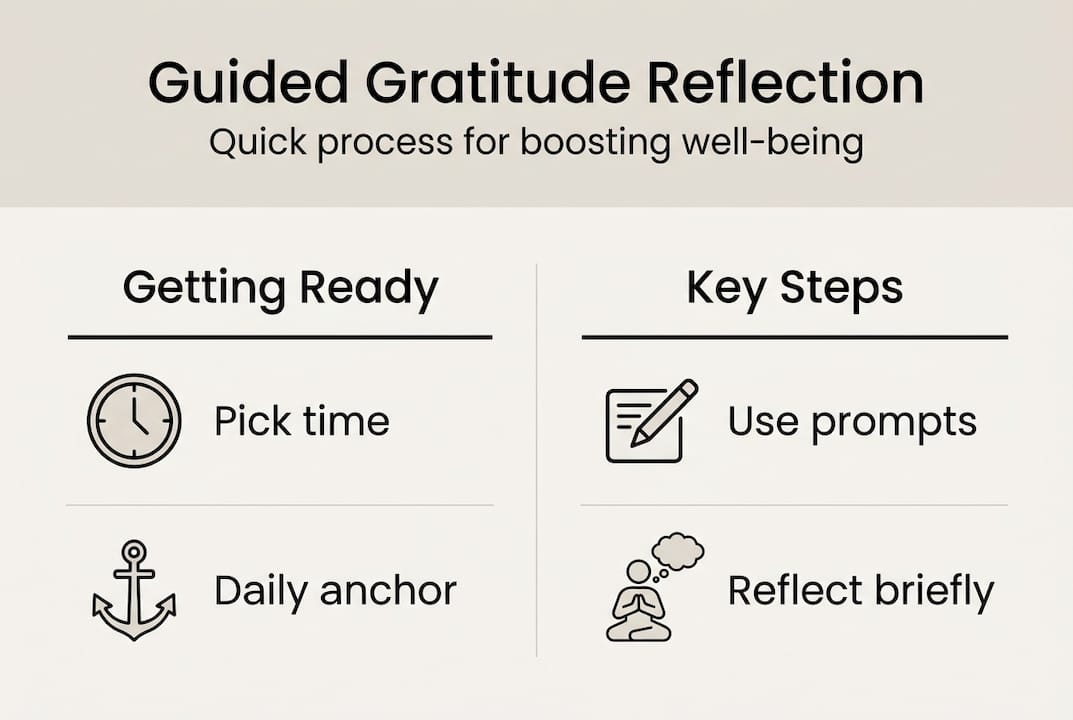 Infographic outlining steps for gratitude reflection