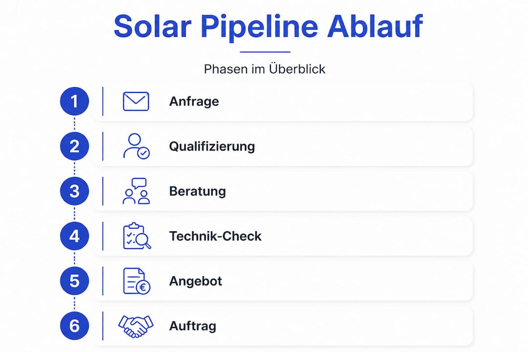 Die Infografik veranschaulicht die einzelnen Schritte der Solar-Pipeline – von der Planung bis zur Umsetzung.