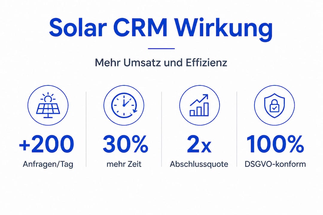 Übersichtliche Infografik: Die wichtigsten Kennzahlen und Vorteile eines Solar-CRM auf einen Blick