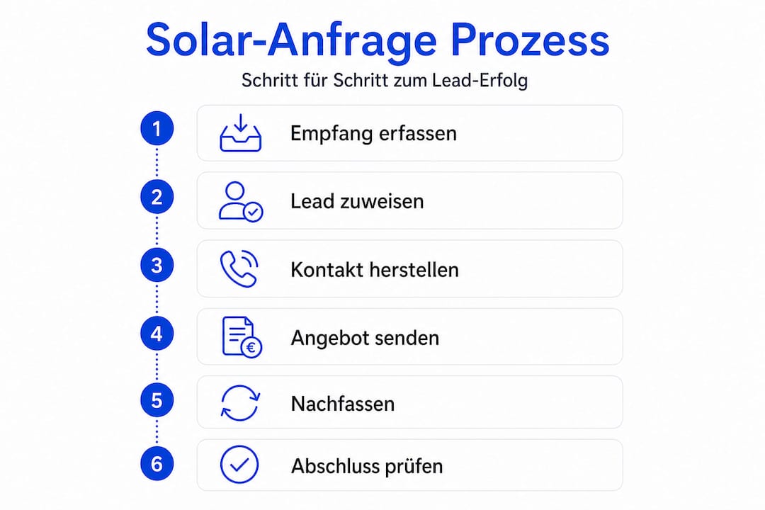 Schritt-für-Schritt-Überblick: So läuft der Prozess zur Gewinnung von Solar-Leads ab (Infografik)