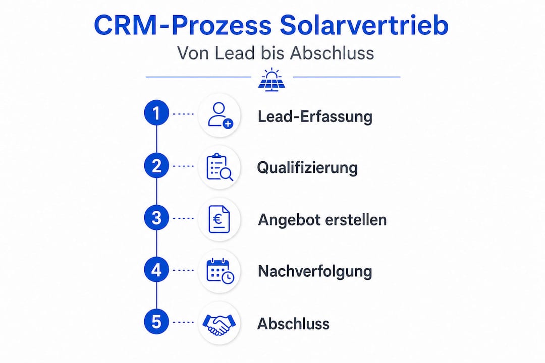 Infografik: Der 5-stufige CRM-Prozess im Solarvertrieb – So gewinnen und betreuen Sie Ihre Kunden effektiv