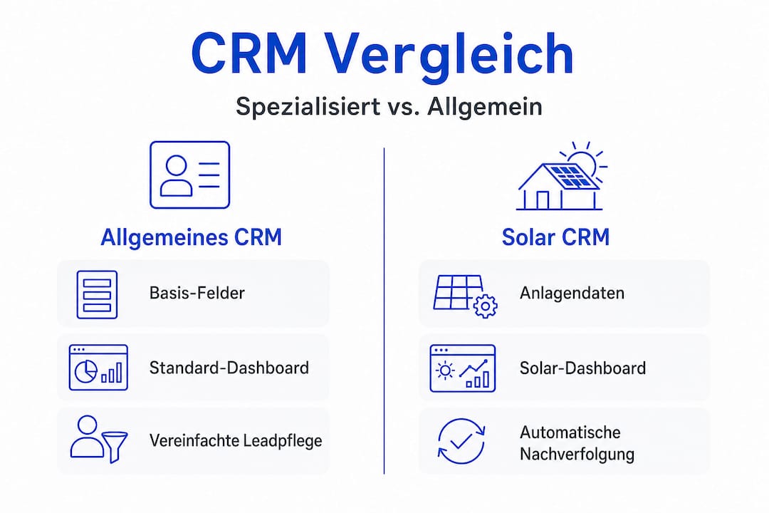 Vergleichsgrafik: Spezielle Solar-CRM-Lösungen vs. klassische CRM-Systeme