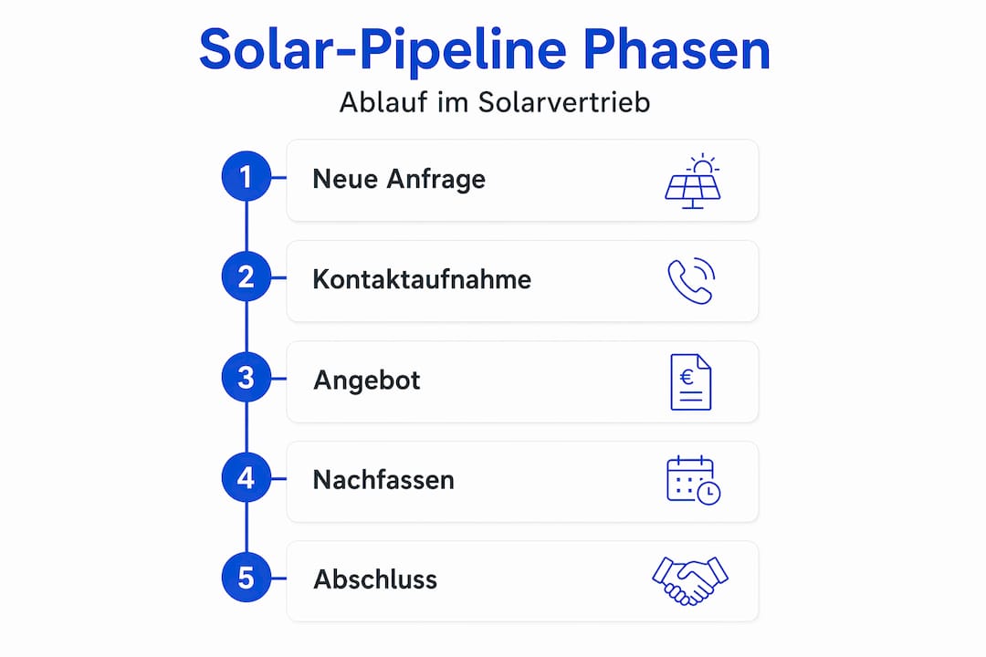 Grafik: Die wichtigsten Phasen im Solarvertriebsprozess auf einen Blick