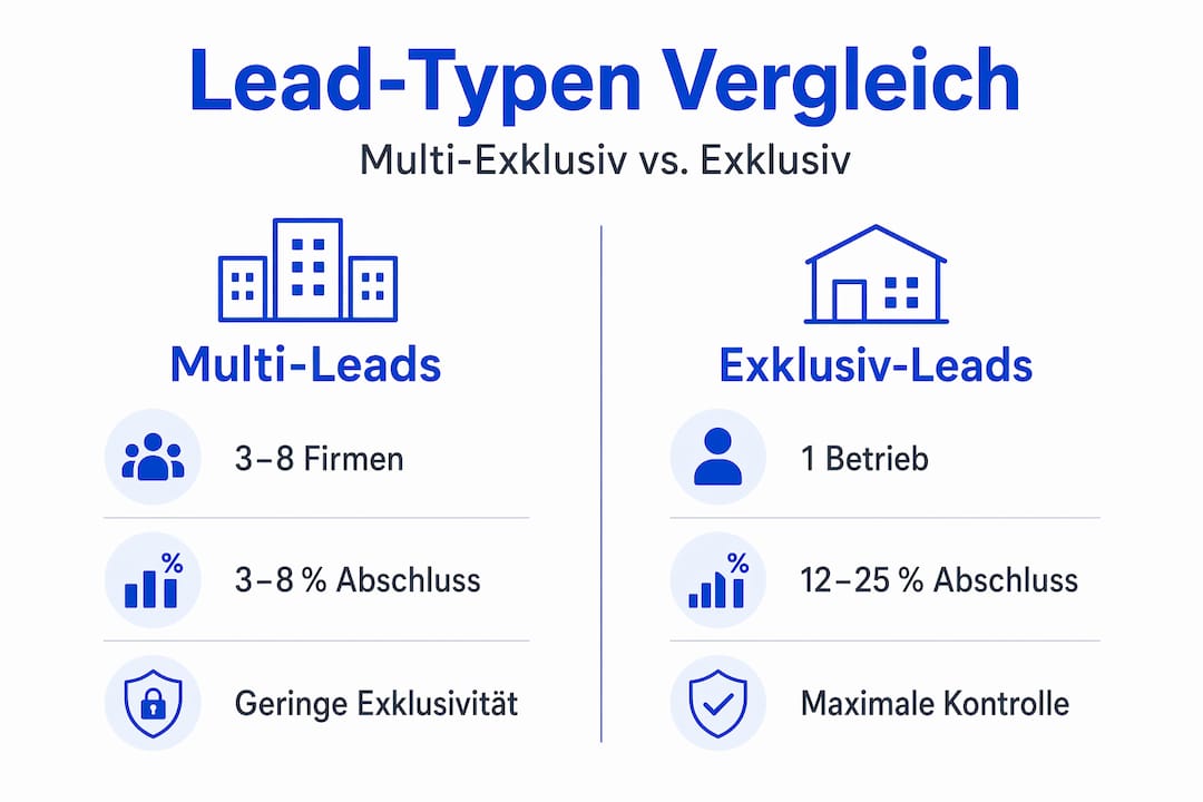 Infografik: Solar-Leads im Vergleich – Exklusive Leads vs. Mehrfach-Leads