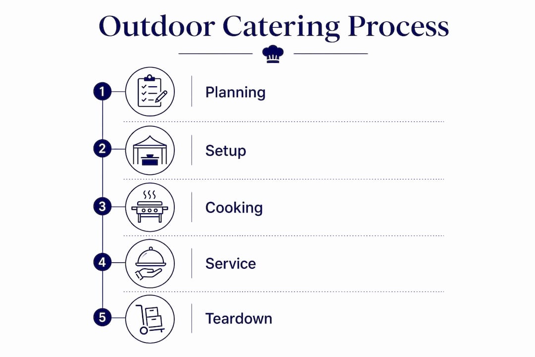 Infographic showing outdoor catering process steps