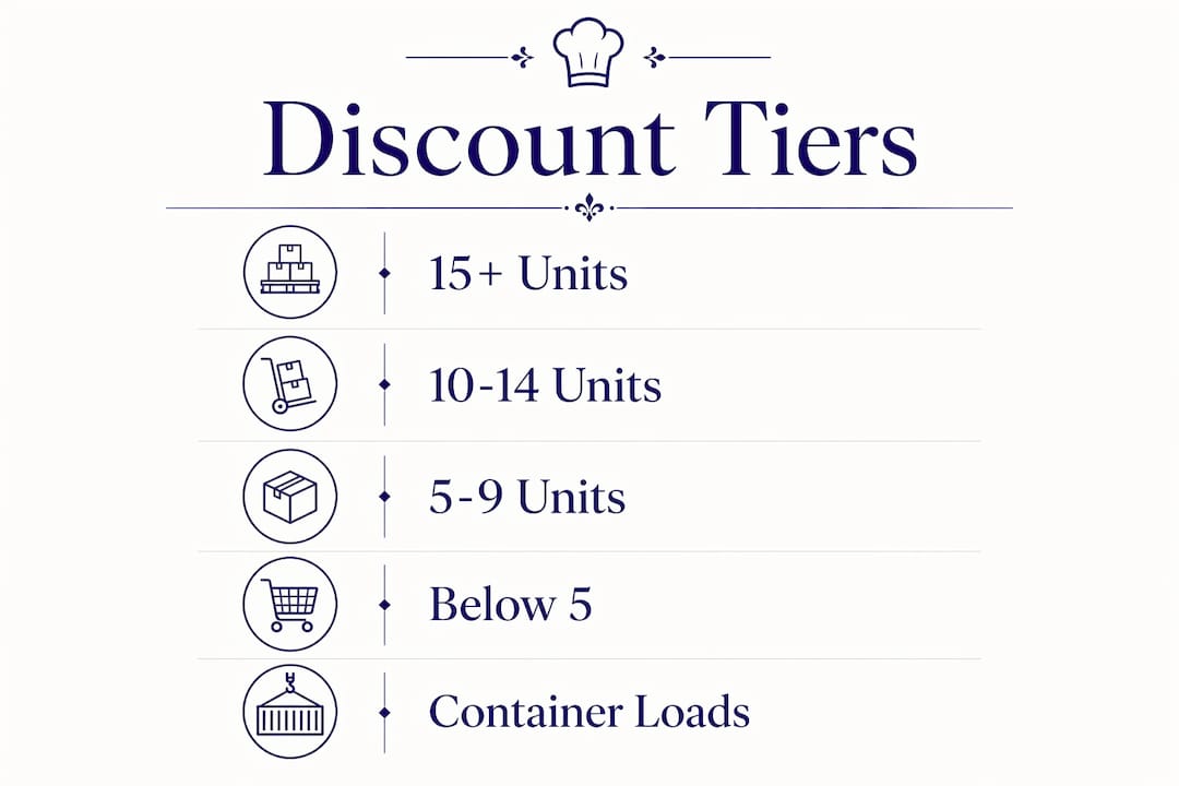 Infographic showing bulk kitchen equipment discount tiers