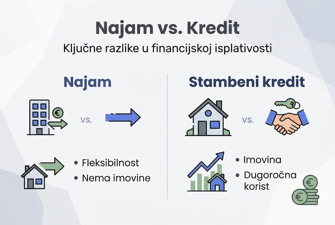 Jednostavna infografika koja uspoređuje najam stana i kredit za kupnju nekretnine