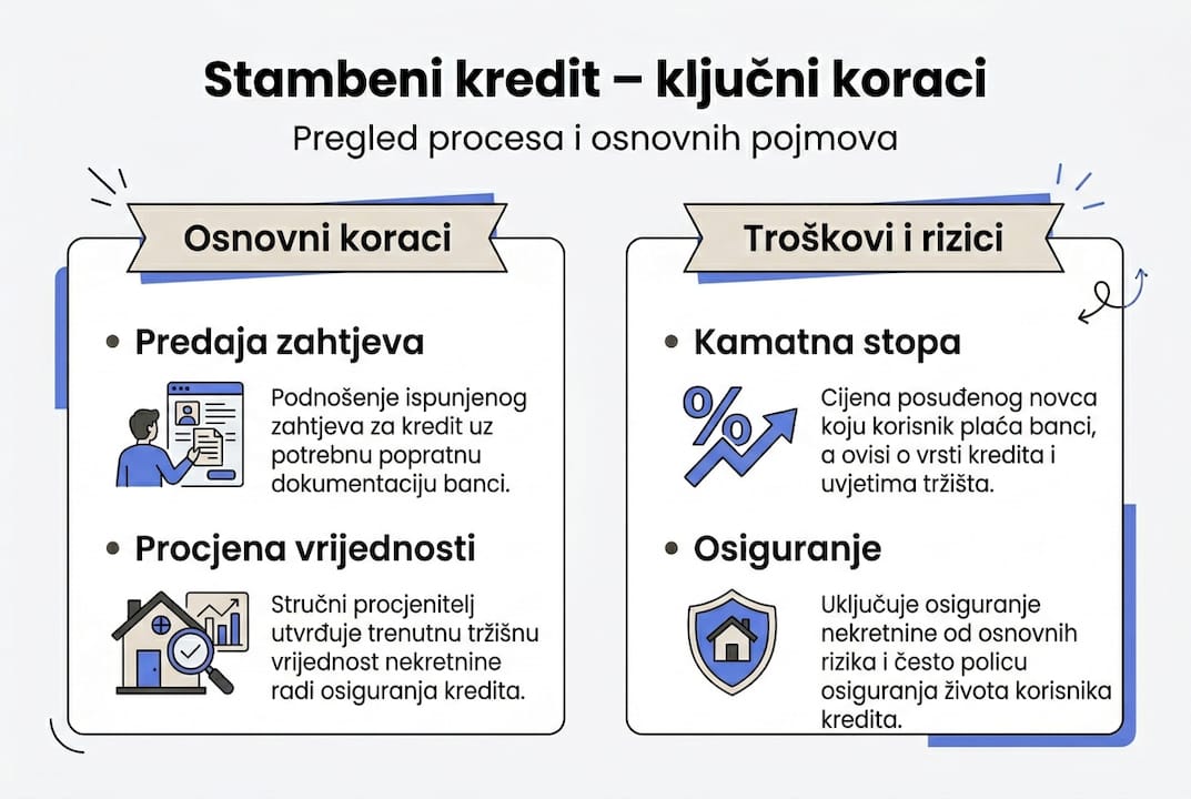 Pregled najvažnijih koraka do stambenog kredita