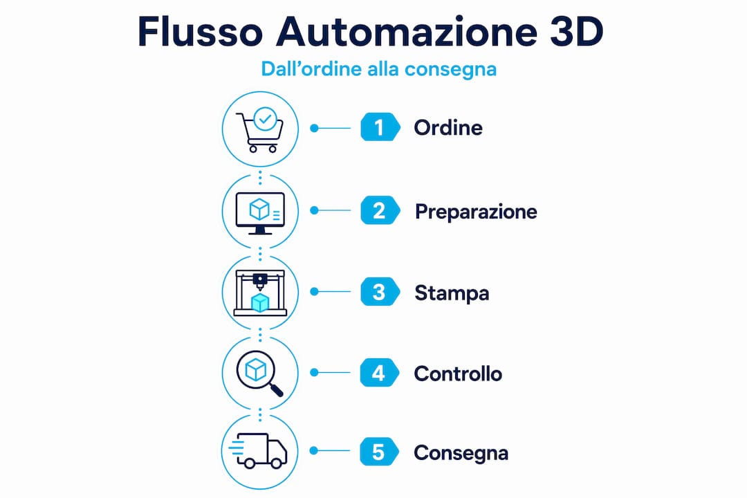 Infografica sul processo automatizzato della stampa 3D