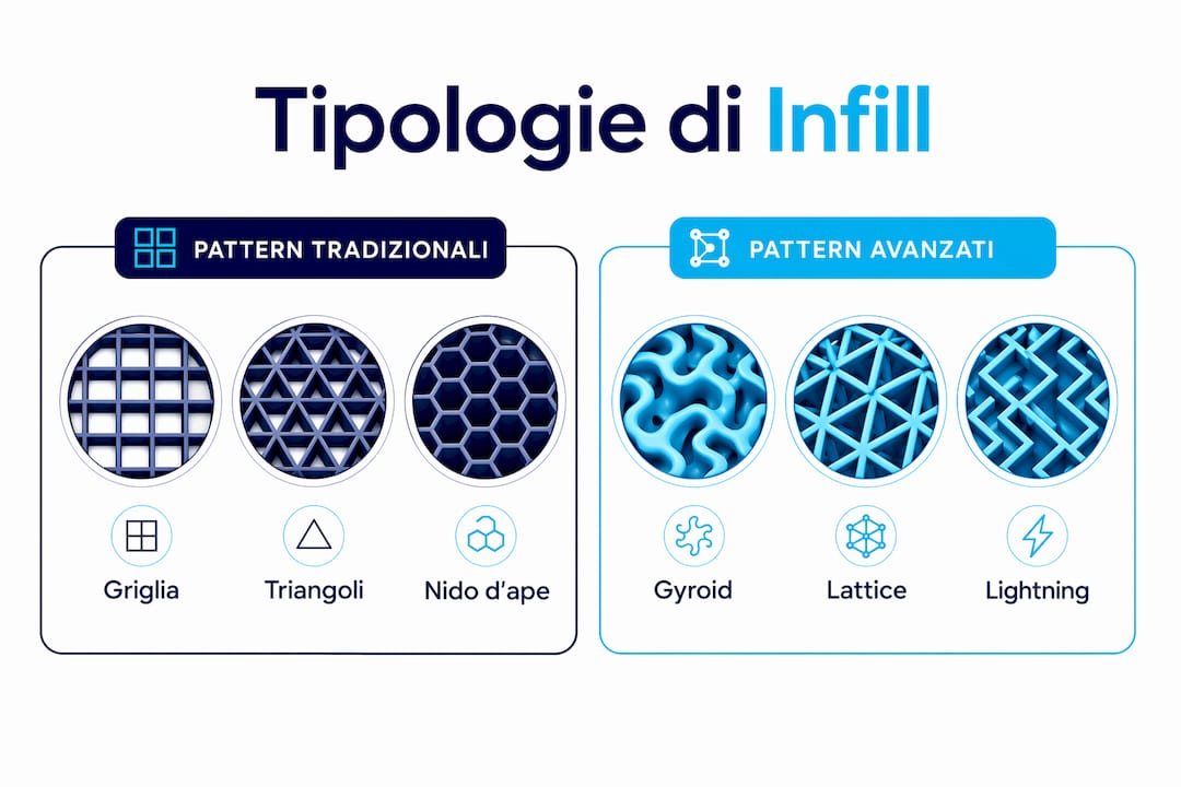Infografica sulle diverse tipologie di infill: categorie e nomi principali