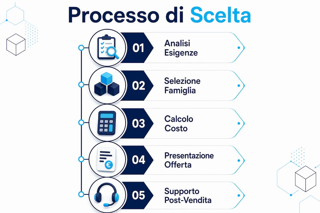 Infografica: come scegliere la stampante 3D più adatta alle tue esigenze