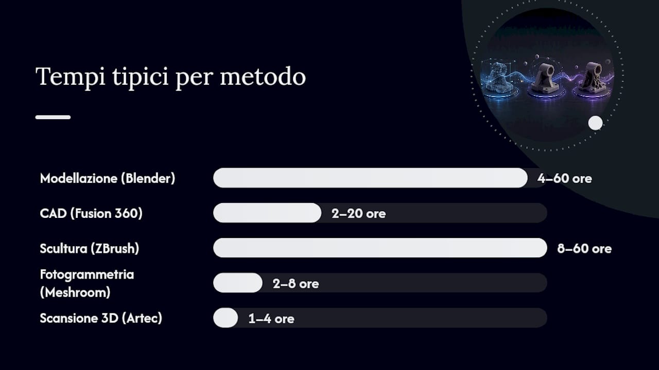 Quale metodo scegliere? Confronto tra modellazione, scansione e IA — overview diagram