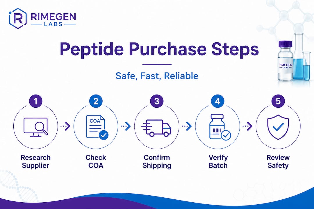 Vertical infographic of safe peptide purchasing steps