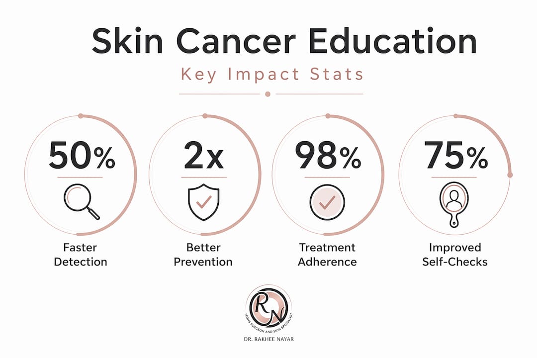 Skin cancer education impact statistics infographic