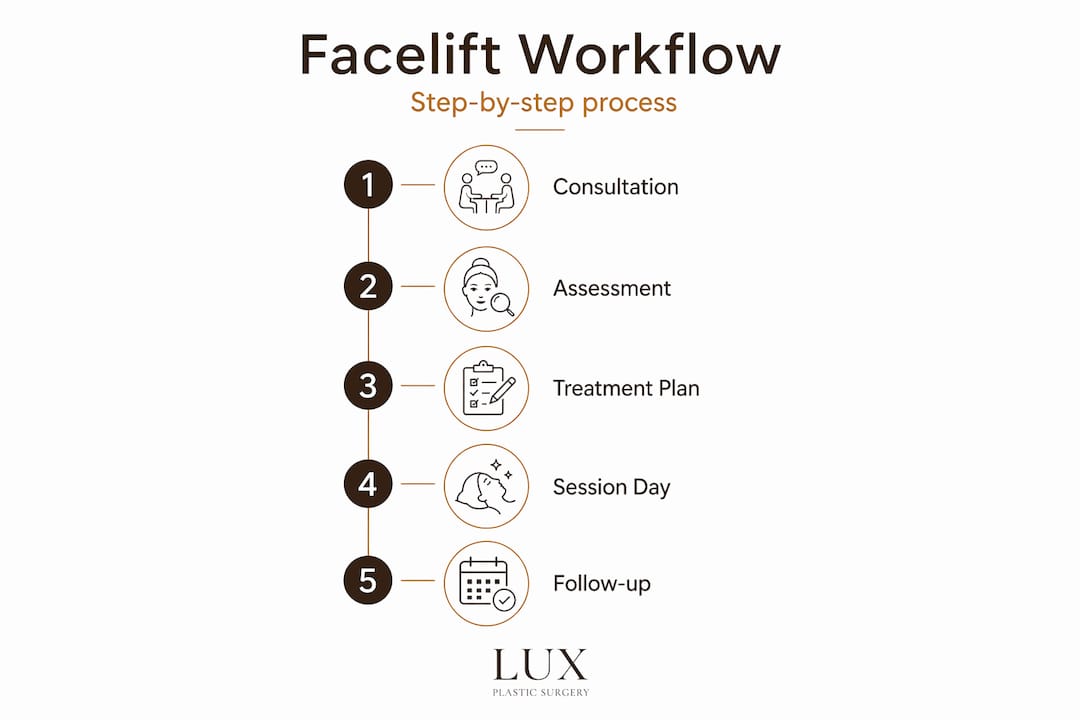 Infographic of facelift workflow steps