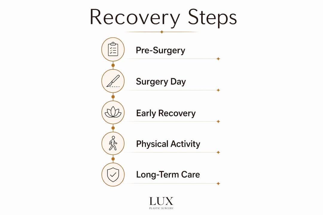 Infographic outlining recovery steps after post weight loss surgery