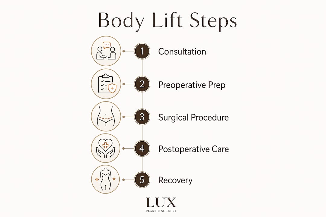 Infographic showing steps of body lift surgery process
