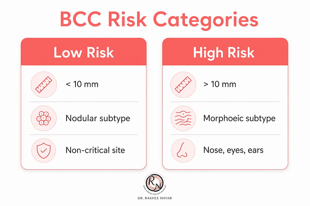 Infographic comparing low-risk and high-risk facial BCC features