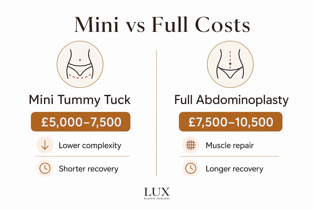 Infographic comparing mini and full tummy tuck costs