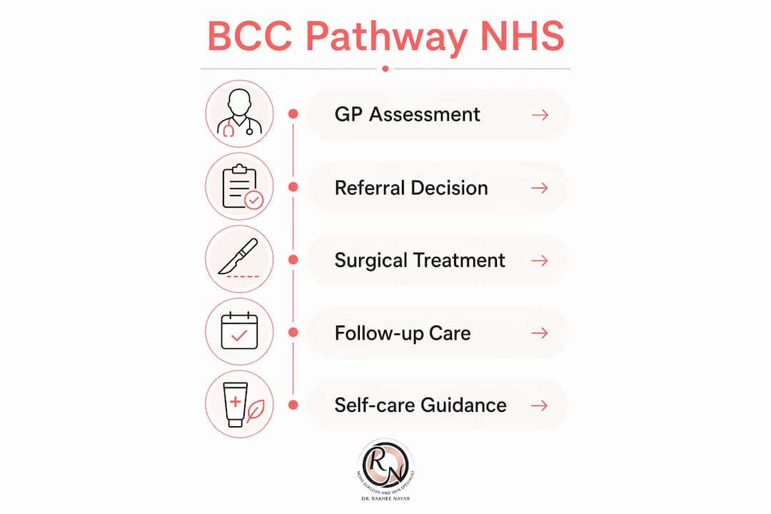 Infographic illustrating BCC patient care pathway in NHS