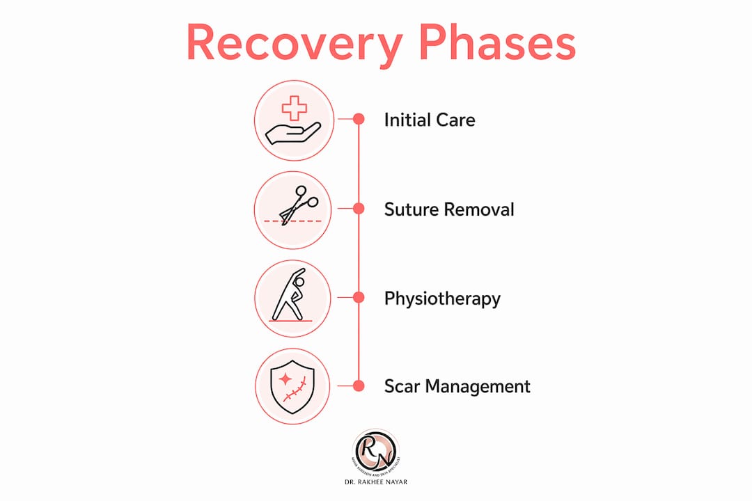 Infographic showing four phases of reconstructive surgery recovery