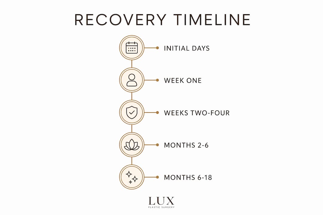 Infographic displaying facial surgery recovery stages