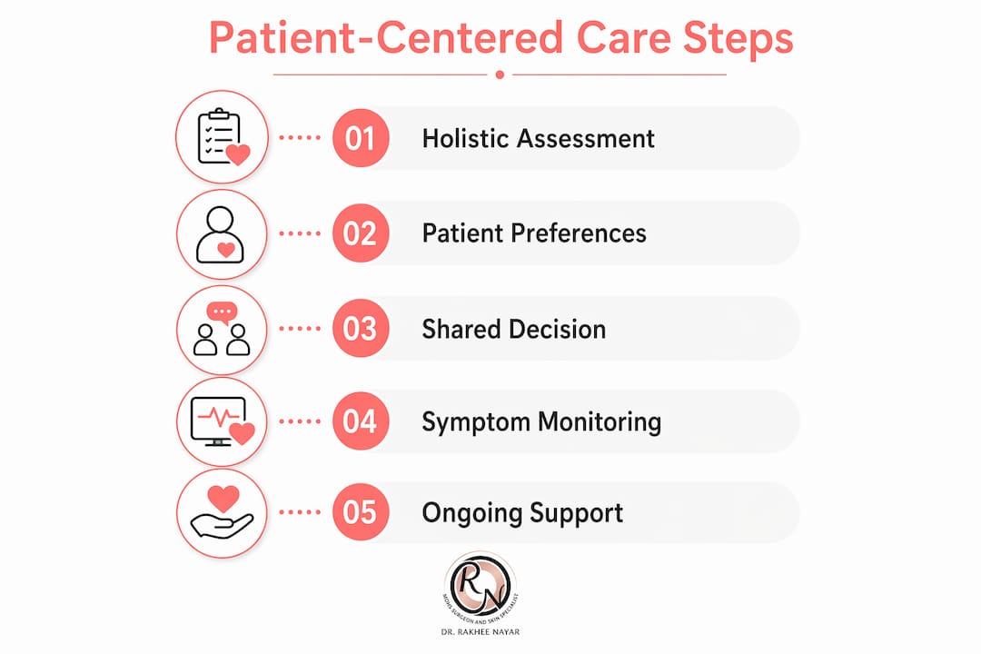 Infographic illustrating key steps of patient-centered care