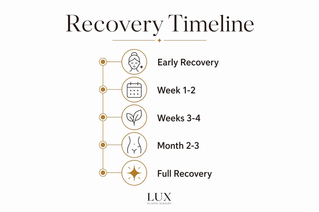 Infographic showing liposuction recovery timeline