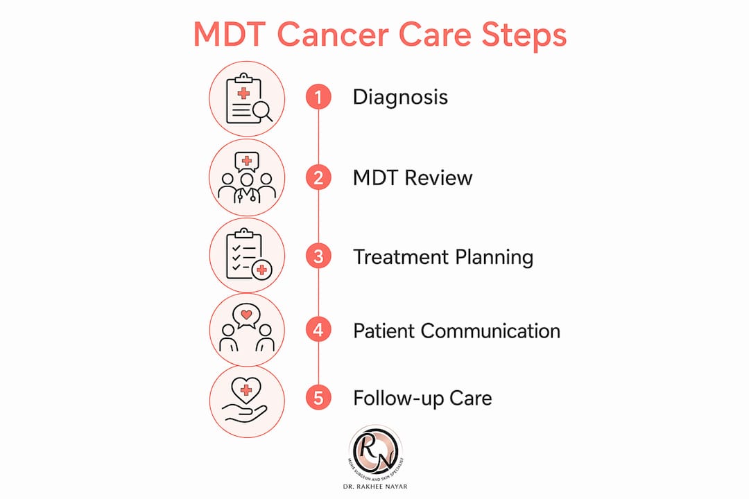 Infographic showing steps in multidisciplinary cancer care process