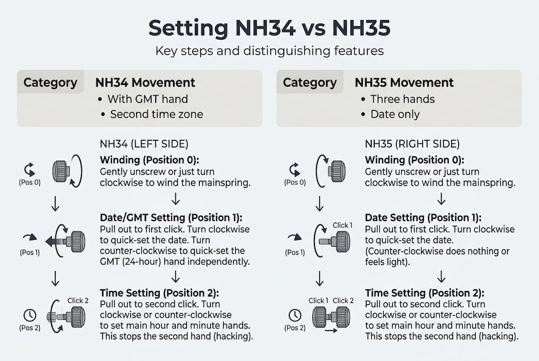 Infographic showing NH34 vs NH35 key steps